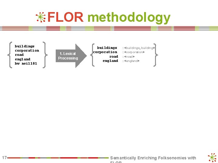 FLOR methodology buildings corporation road england bw neil 101 17 1. Lexical Processing buildings