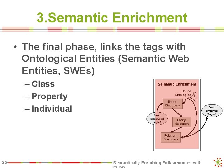 3. Semantic Enrichment • The final phase, links the tags with Ontological Entities (Semantic