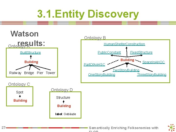 3. 1. Entity Discovery Watson results: Ontology A Ontology B Human. Shelter. Construction Public.