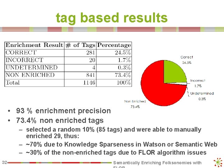 tag based results • 93 % enrichment precision • 73. 4% non enriched tags