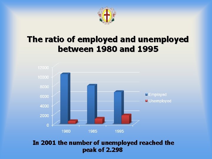 The ratio of employed and unemployed between 1980 and 1995 In 2001 the number