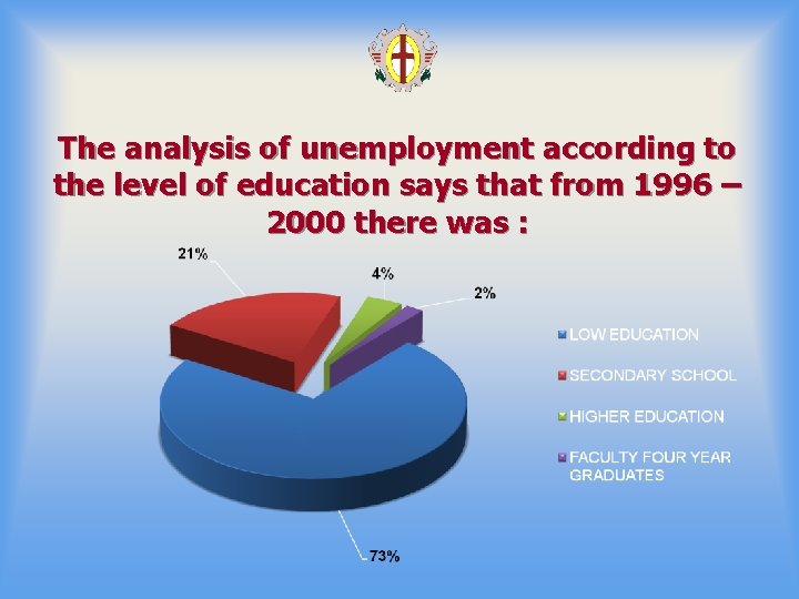 The analysis of unemployment according to the level of education says that from 1996