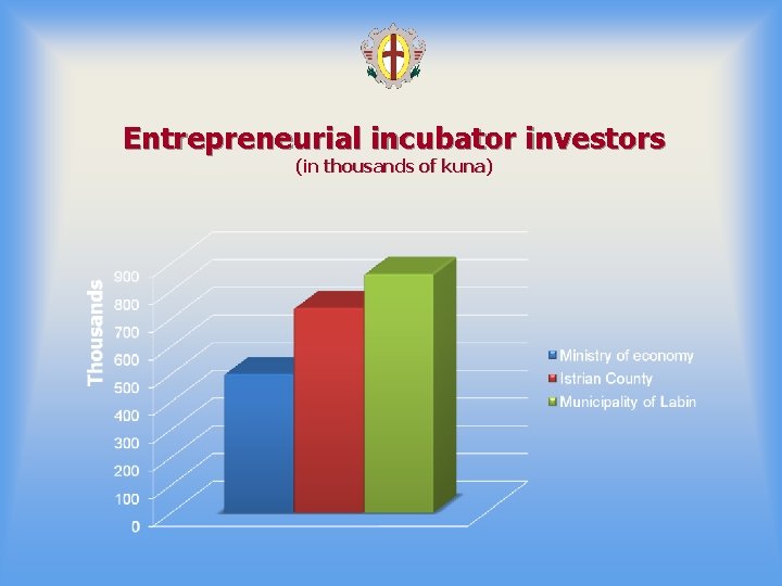 Entrepreneurial incubator investors (in thousands of kuna) 