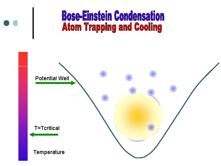 Potential Well T=Tcritical Temperature 