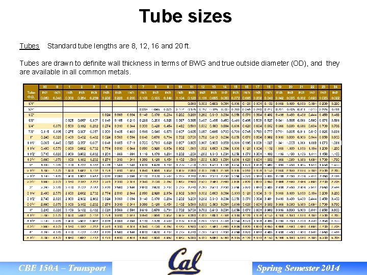 Tube sizes Tubes Standard tube lengths are 8, 12, 16 and 20 ft. Tubes