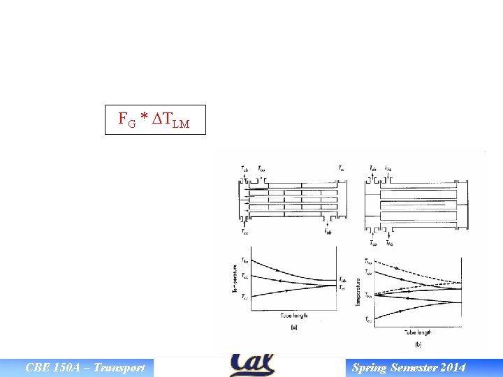 FG * DTLM CBE 150 A – Transport Spring Semester 2014 