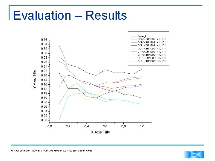 Evaluation – Results © Paul Buitelaar – EON@ISWC 07, November 2007, Busan, South-Korea 