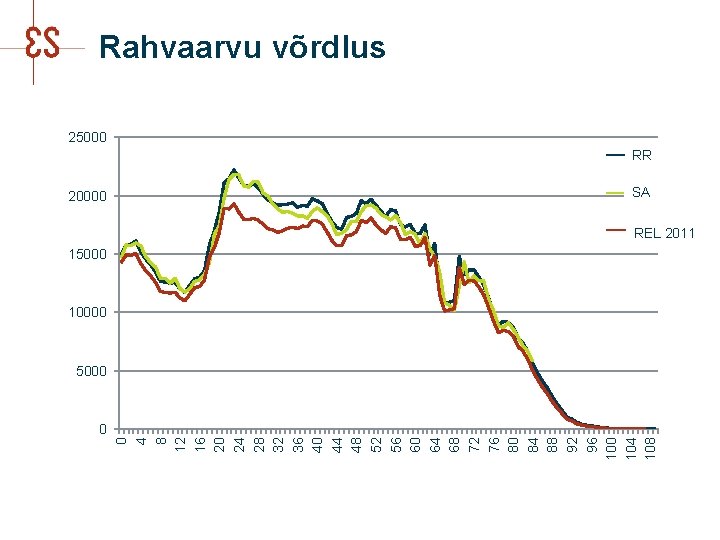 Rahvaarvu võrdlus 25000 RR RR 20000 SA SA Loend REL 2011 15000 10000 5000