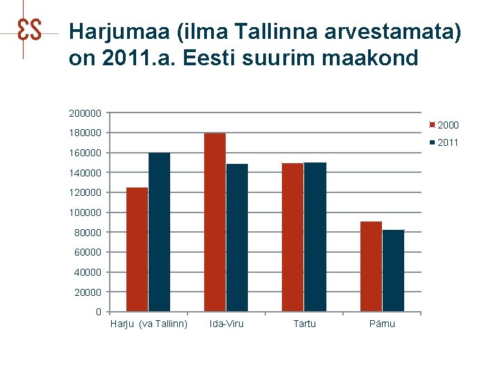 Harjumaa (ilma Tallinna arvestamata) on 2011. a. Eesti suurim maakond 200000 2000 180000 2011