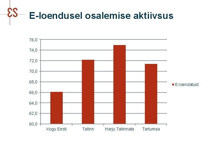 E-loendusel osalemise aktiivsus 76, 0 74, 0 72, 0 70, 0 68, 0 E-loendatuid