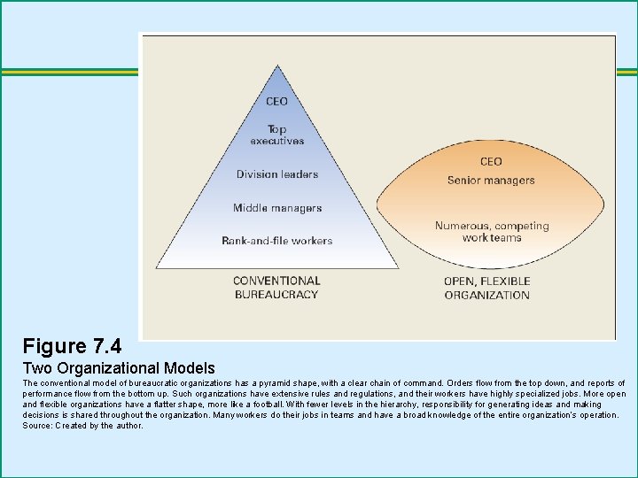 Figure 7. 4 Two Organizational Models The conventional model of bureaucratic organizations has a