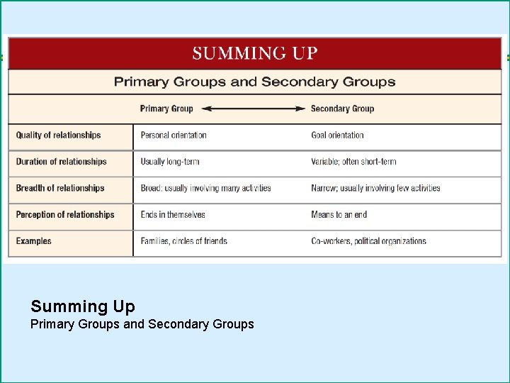 Summing Up Primary Groups and Secondary Groups 