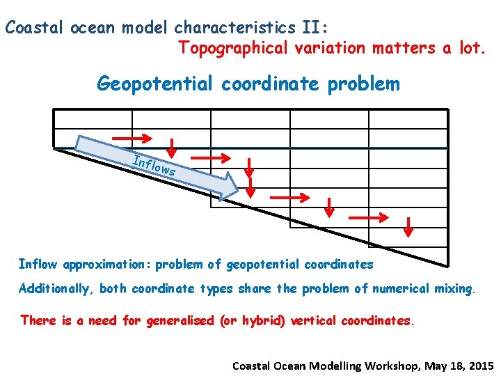 Coastal ocean model characteristics II: Topographical variation matters a lot. Geopotential coordinate problem Infl Coastal ocean model characteristics II: Topographical variation matters a lot. Geopotential coordinate problem Infl