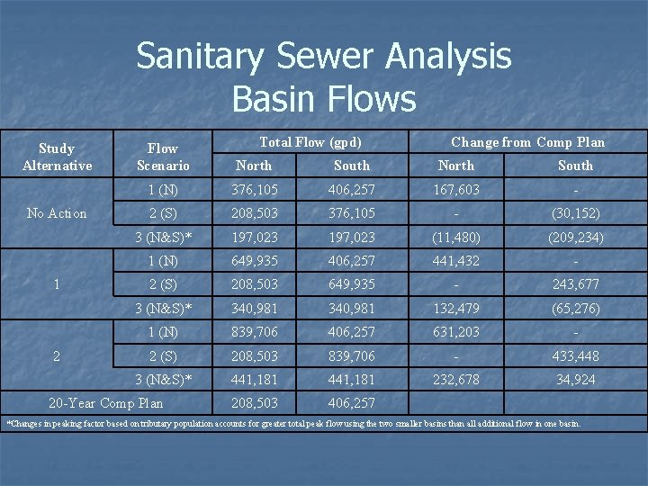 Sanitary Sewer Analysis Basin Flows Study Alternative No Action 1 2 Total Flow (gpd)