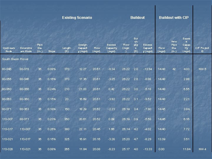 Existing Scenario Upstream Node Downstre am Node Pipe Dia. (in. ) Buildout Slope Length
