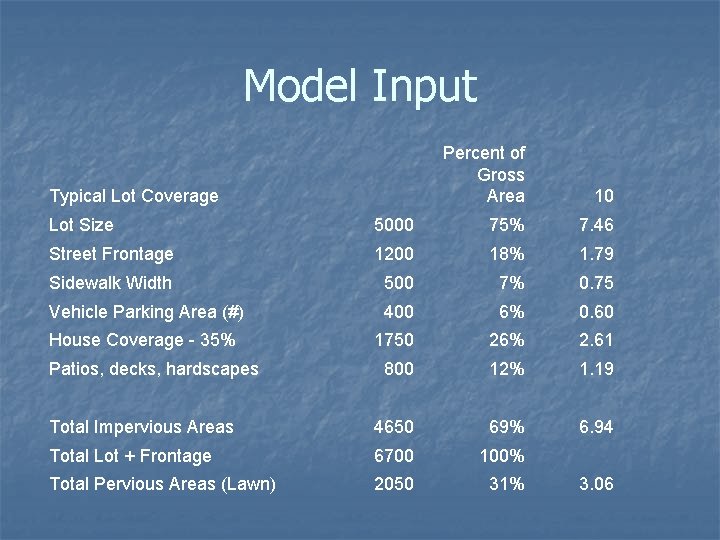 Model Input Typical Lot Coverage Percent of Gross Area 10 Lot Size 5000 75%