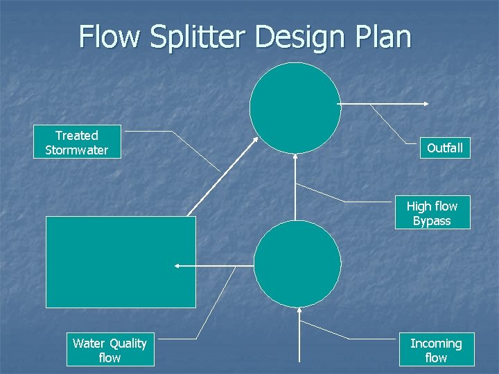 Flow Splitter Design Plan Treated Stormwater Outfall High flow Bypass Water Quality flow Incoming