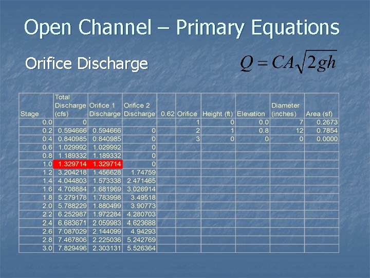 Open Channel – Primary Equations Orifice Discharge 