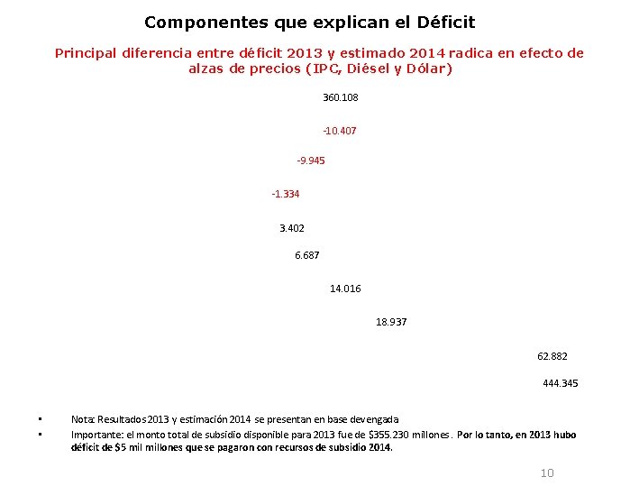 Componentes que explican el Déficit Principal diferencia entre déficit 2013 y estimado 2014 radica