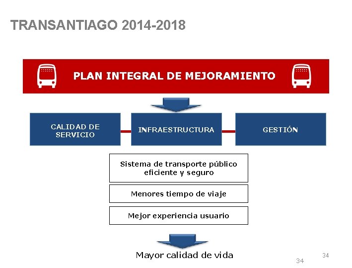 TRANSANTIAGO 2014 -2018 PLAN INTEGRAL DE MEJORAMIENTO CALIDAD DE SERVICIO INFRAESTRUCTURA GESTIÓN Sistema de