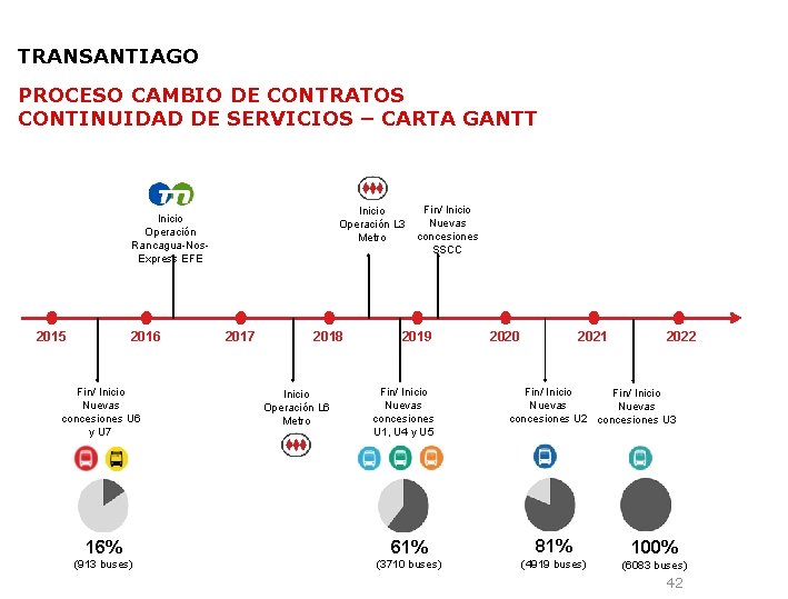 TRANSANTIAGO PROCESO CAMBIO DE CONTRATOS CONTINUIDAD DE SERVICIOS – CARTA GANTT Inicio Operación L