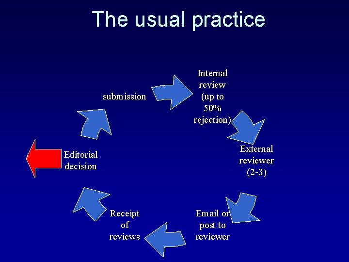 The usual practice submission Internal review (up to 50% rejection) External reviewer (2 -3)