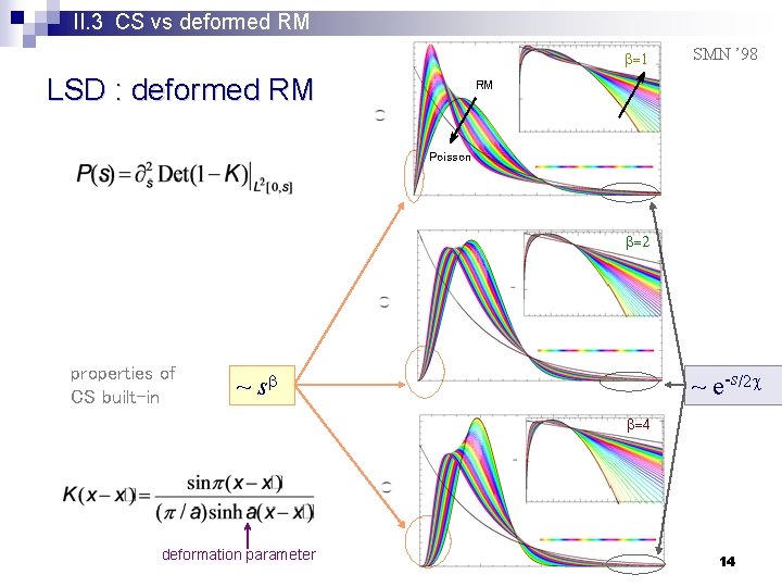 II. 3 CS vs deformed RM = LSD : deformed RM SMN ’ 98
