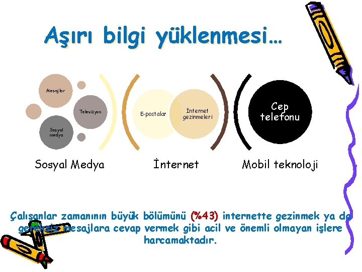 Aşırı bilgi yüklenmesi… Mesajlar Televizyon E-postalar İnternet gezinmeleri Cep telefonu Sosyal medya Sosyal Medya