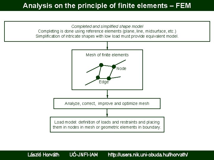 Analysis on the principle of finite elements – FEM Completed and simplified shape model