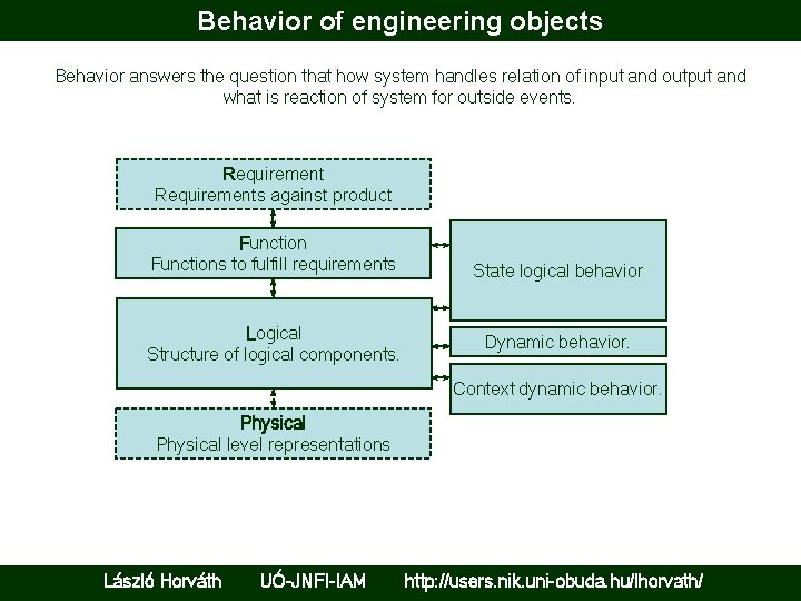 Behavior of engineering objects Behavior answers the question that how system handles relation of