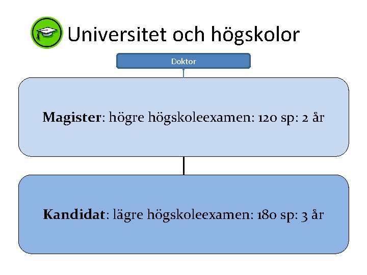 Universitet och högskolor Doktor Magister: högre högskoleexamen: 120 sp: 2 år Kandidat: lägre högskoleexamen: