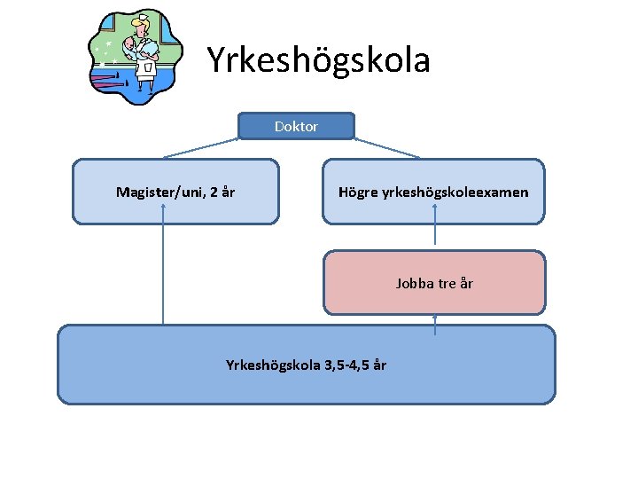 Yrkeshögskola Doktor Magister/uni, 2 år Högre yrkeshögskoleexamen Jobba tre år Yrkeshögskola 3, 5 -4,