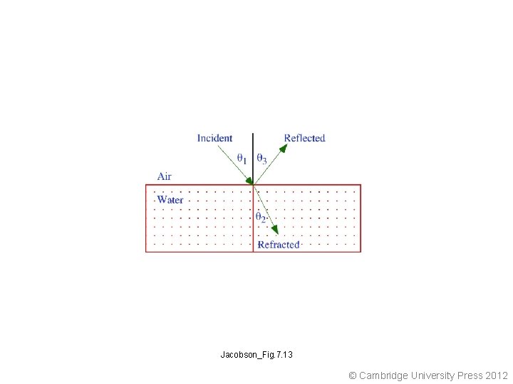 Jacobson_Fig. 7. 13 © Cambridge University Press 2012 