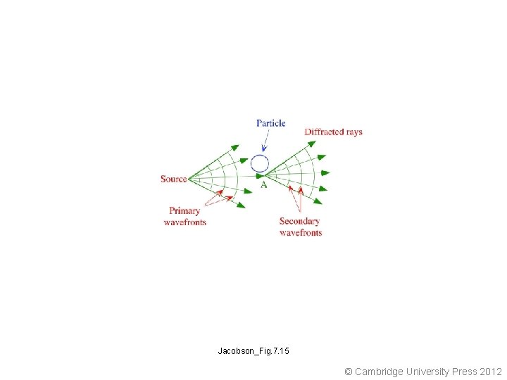 Jacobson_Fig. 7. 15 © Cambridge University Press 2012 