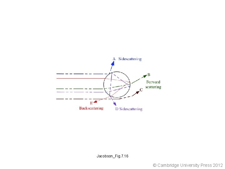 Jacobson_Fig. 7. 16 © Cambridge University Press 2012 