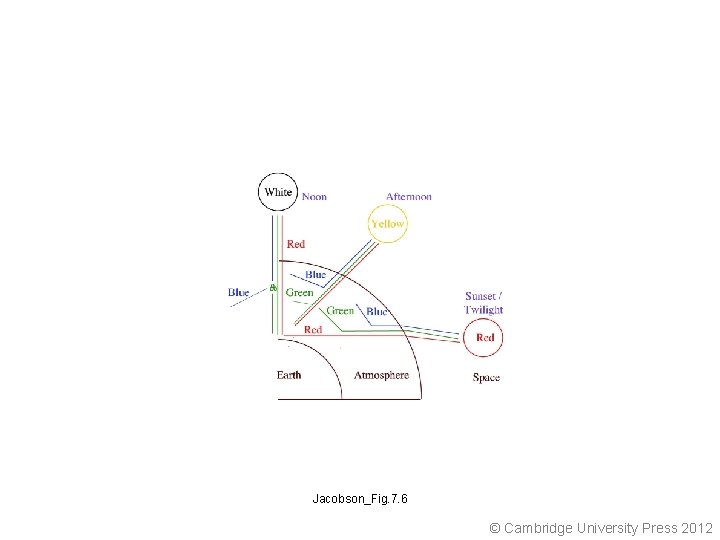 Jacobson_Fig. 7. 6 © Cambridge University Press 2012 