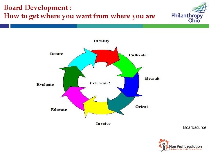 Board Development : How to get where you want from where you are Boardsource