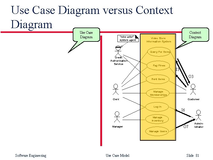 Use Case Diagram versus Context Diagram Use Case Diagram "robo-actor" system agent Context Diagram Use Case Diagram versus Context Diagram Use Case Diagram "robo-actor" system agent Context Diagram