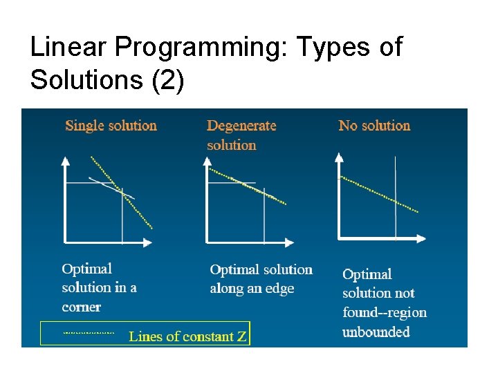Linear Programming: Types of Solutions (2) 