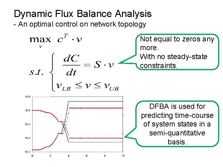 Dynamic Flux Balance Analysis - An optimal control on network topology Not equal to