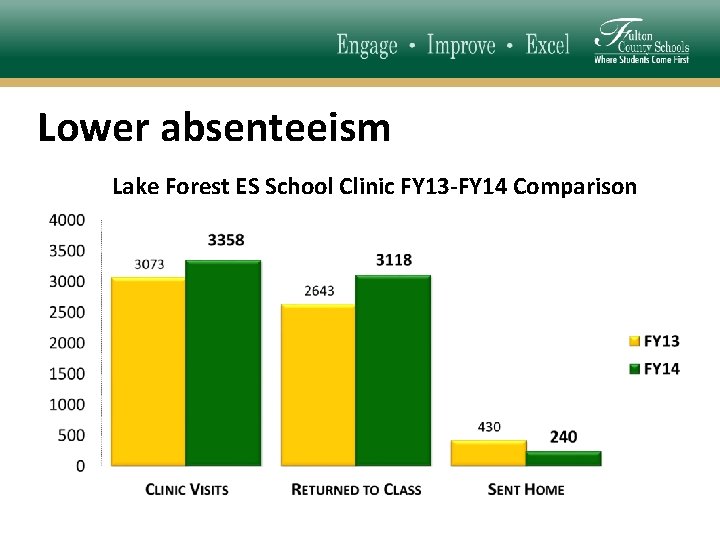 Lower absenteeism Lake Forest ES School Clinic FY 13 -FY 14 Comparison 