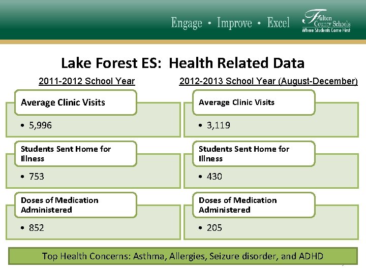 Lake Forest ES: Health Related Data 2011 -2012 School Year 2012 -2013 School Year