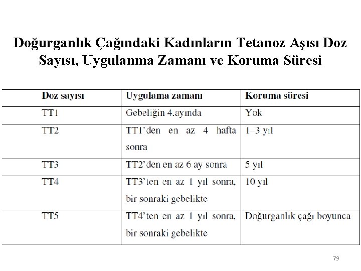 Doğurganlık Çağındaki Kadınların Tetanoz Aşısı Doz Sayısı, Uygulanma Zamanı ve Koruma Süresi 79 