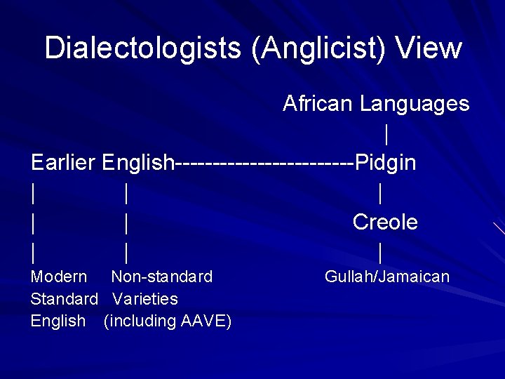 Dialectologists (Anglicist) View African Languages | Earlier English------------Pidgin | | | Creole | |