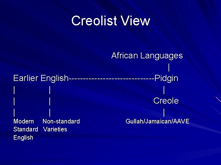 Creolist View African Languages | Earlier English---------------Pidgin | | | Creole | | |