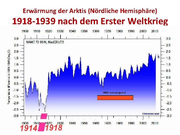 Erwärmung der Arktis (Nördliche Hemisphäre) 1918 -1939 nach dem Erster Weltkrieg 