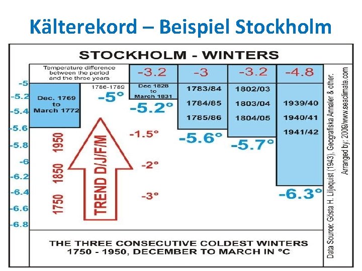 Kälterekord – Beispiel Stockholm 