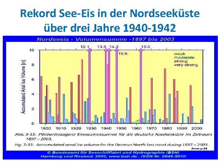 Rekord See-Eis in der Nordseeküste über drei Jahre 1940 -1942 