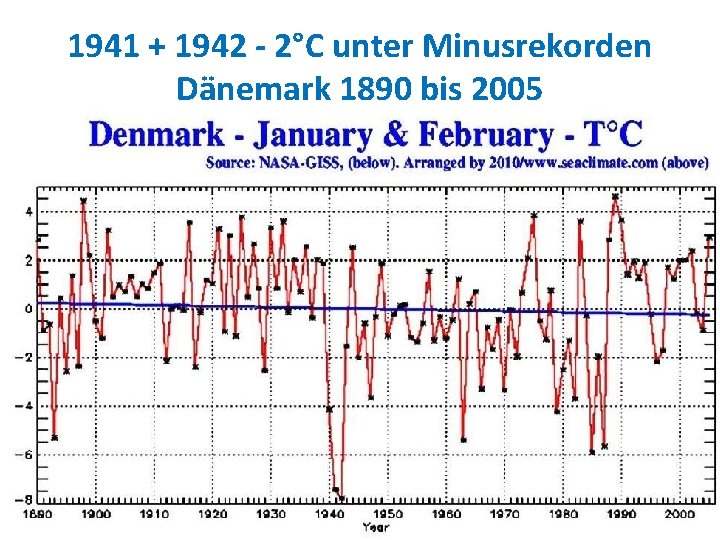 1941 + 1942 - 2°C unter Minusrekorden Dänemark 1890 bis 2005 