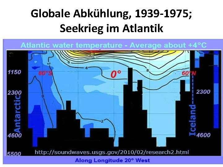 Globale Abkühlung, 1939 -1975; Seekrieg im Atlantik 
